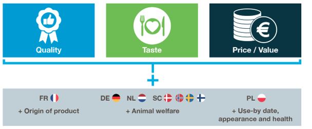 Schematic diagram showing the key drivers for meat purchases in the EU